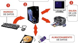 Timeline: FUNCIÓN DE LA COMPUTADORA