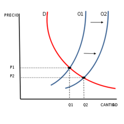 Timeline: Curva de Oferta, Demanda y Punto de Equilibrio