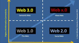 Timeline: Ιστορία του Web