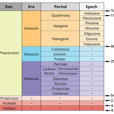 Timeline: Cole's geo timeline