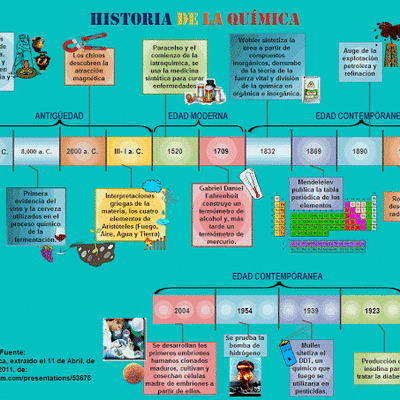 Timeline: Historia de la quimica