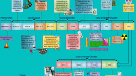 Timeline: Historia de la quimica