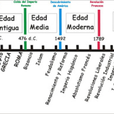 Timeline: ELS GRANS PERÍODES DE LA TERRA