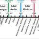 Edats de la historia