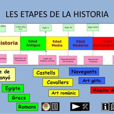 Timeline: Les etapes históriques