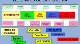 Timeline: Les etapes históriques