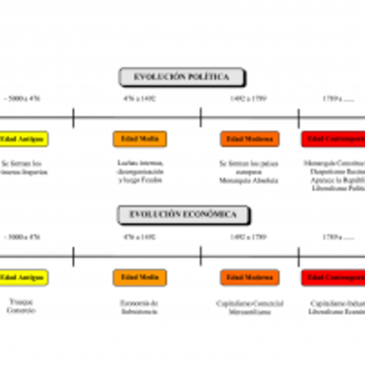 Timeline: Linea de tiempo: María Fernanda Luna González, Avigdor Samuel Jimenez Rendon