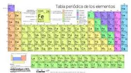 Timeline: Elementos químicos