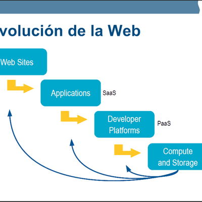Timeline: EVOLUCIÓN DE LA WEB