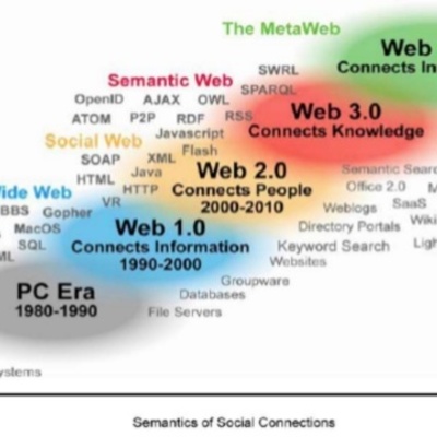 Timeline: EVOLUCIÓN E LA WEB
