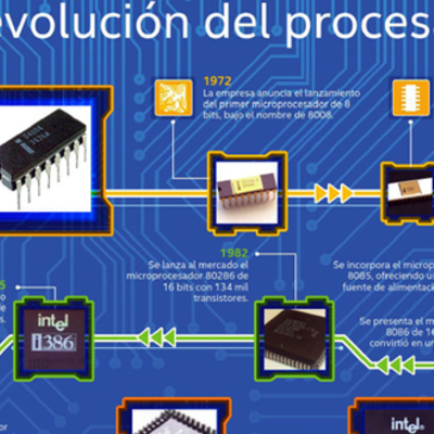 Timeline: HISTORIA Y EVOLUCIÓN DE LOS MICROPROCESADORES