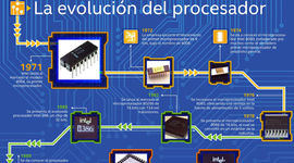 Timeline: HISTORIA Y EVOLUCIÓN DE LOS MICROPROCESADORES