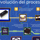 Linea de tiempo de los microprocesadores