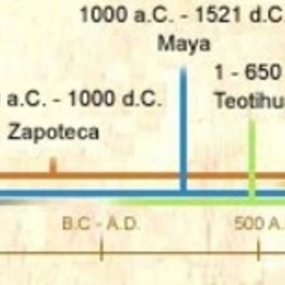 Timeline: Olmecas - Mayas