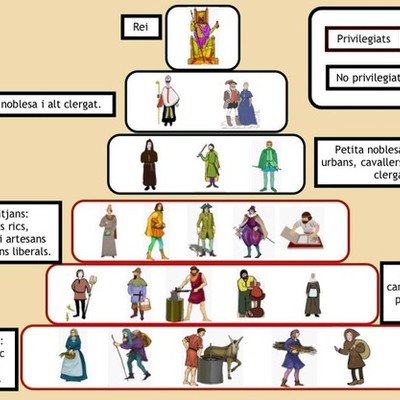 Timeline: Edats de la Historia