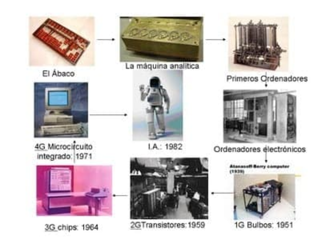 Generaciones de la computadora timeline | Timetoast timelines