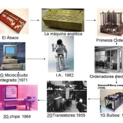 Timeline: Generaciones de la computadora