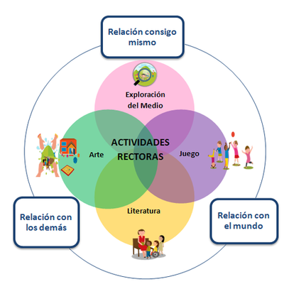 Timeline: lineamientos pedagógicos y curriculares " pilares de la educación inicial"