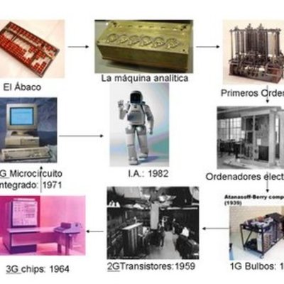 Timeline: Generaciones de la computadora