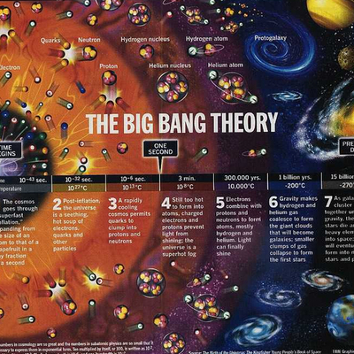 Timeline: Formation of the Early Universe
