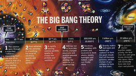 Timeline: Formation of the Early Universe