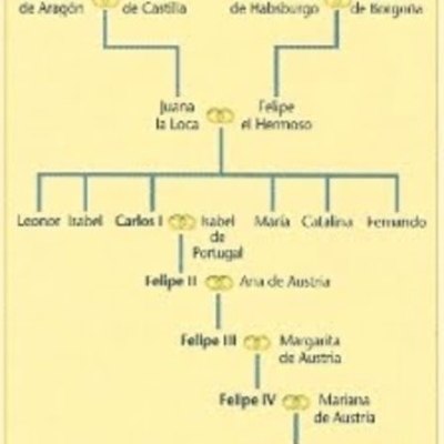 Timeline: Carlos I y Felipe II