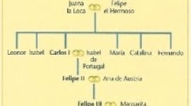 Timeline: Carlos I y Felipe II