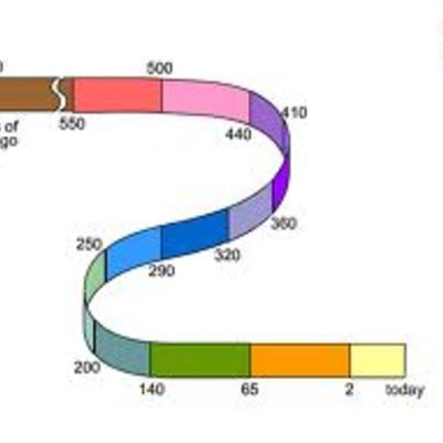 Timeline: Pd. 1, DeNunzio and Meinhardt, History of Earth Timeline