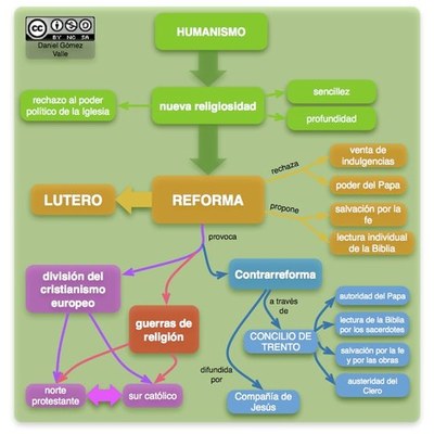 Timeline: Principales Humanistas ;El Cambio Cultural:Renacimiento y Reforma