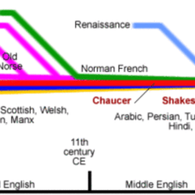 Timeline: the worlds hardest language and how it came to be.
