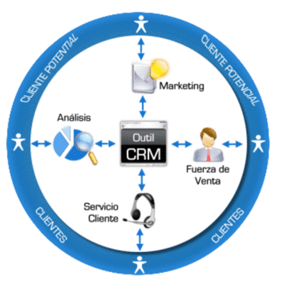 Timeline: Sistemas de Colaboración Empresarial CRM