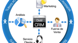 Timeline: Sistemas de Colaboración Empresarial CRM