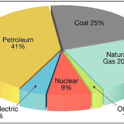 Timeline: Energy Use in the US