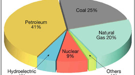 Timeline: Energy Use in the US