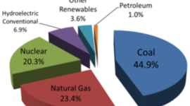 Timeline: History of Energy