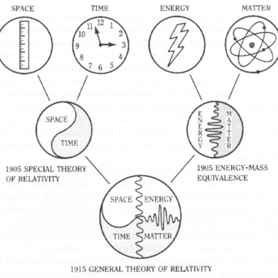 Timeline: Energy Across Tme
