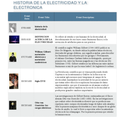 Timeline: historia de la electricidad