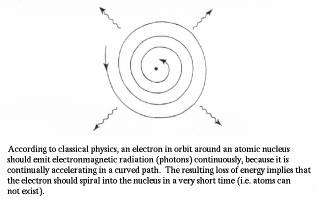 History of the Atom timeline | Timetoast timelines quantum mechanics particle diagram 