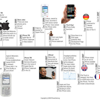 Timeline: Linea del tiempo Gilberto Soto Hdz