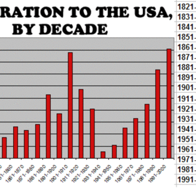 Timeline: Immigration and westward expantion
