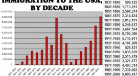 Timeline: Immigration and westward expantion