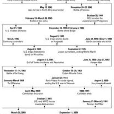 Timeline: Timeline to War-8C S.W.L.