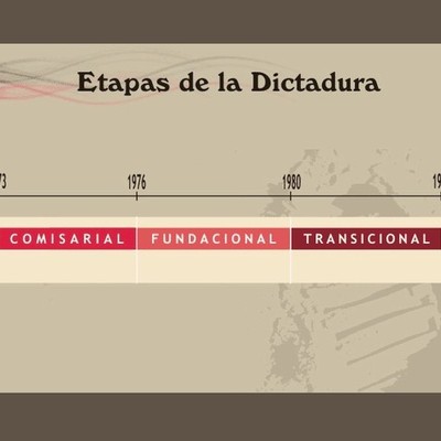 Timeline: Los Tupamaros y la Dictadura en Uruguay. Antecedentes y desarrollo.