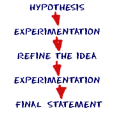 Timeline: History of the scientific method