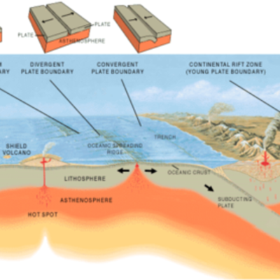 Timeline: Plate Tectonic Theories
