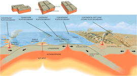 Timeline: Plate Tectonic Theories