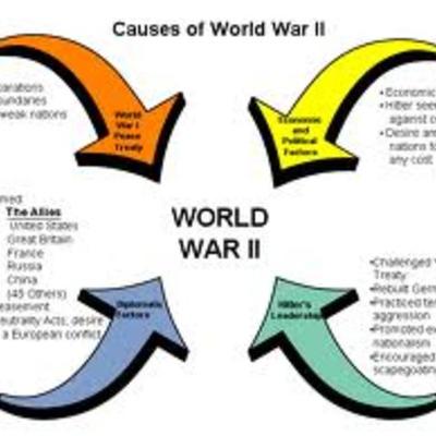 Timeline: Causes of WW2