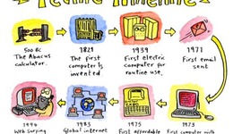 Timeline: computers