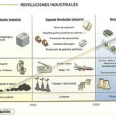 Timeline: Las revoluciones industriales