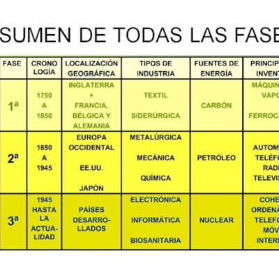 Timeline: Las revoluciones industriales